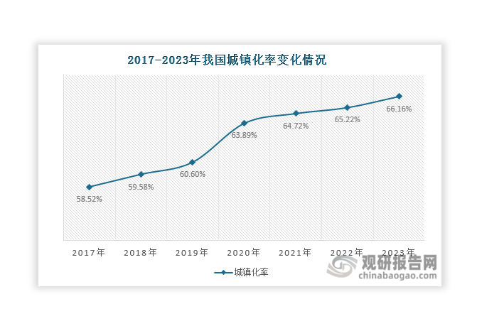 一方面，近年來我國城鎮(zhèn)化率持續(xù)上升，由2017年的58.52%上升至2023年的66.16%。隨著城鎮(zhèn)化率上升，城鎮(zhèn)化建設進一步推進，對電網建設的需求進一步增加，為城鎮(zhèn)電網的智能化建設注入持續(xù)動力。同時，伴隨著城鎮(zhèn)化率上升和工業(yè)化水平不斷提高，我國社會用電量逐年增加，由2018年的68449億千瓦時上升至2023年的92241億千瓦時，有利于推動著智能電網建設。