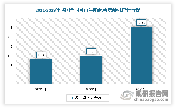 近年来，新能源并网装机速度加快，2023年全国可再生能源新增装机3.05亿千瓦，占全国新增发电装机的82.7%，占全球新增装机的一半，超过世界其他国家的总和；全国可再生能源发电量近3万亿千瓦时，接近全社会用电量的1/3；全国主要可再生能源发电项目完成投资超过7697亿元，占全部电源工程投资约80%。