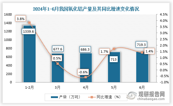 數(shù)據(jù)顯示，2024年6月我國(guó)氧化鋁產(chǎn)量約為719.3萬(wàn)噸，同比增長(zhǎng)1.4%。