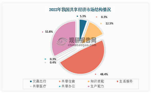 數(shù)據(jù)來(lái)源：國(guó)家信息中心、觀研天下整理