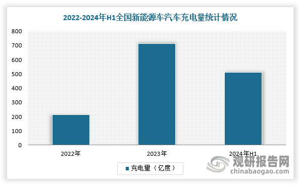 同时，根据数据显示，2023年全国新能源车汽车充电量约为713亿度，同比增长78.2%，充电基础设施总量为859.6万台，同比增长65%。随着新能源汽车渗透率提升，充电基础设施建设加速，电力负荷需求随之增长，城市变电站急需增容扩容。而模块化变电站能节约城市土地资源和成本，有利于优化区域营商环境，助力充电桩建设。