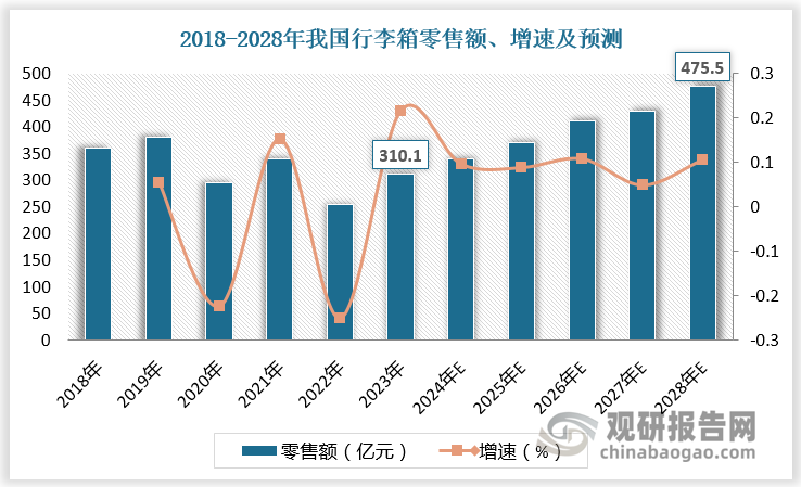 數(shù)據(jù)顯示，2023年我國(guó)行李箱市場(chǎng)同比增長(zhǎng)17%至310.1億元，預(yù)計(jì)未來5年的CAGR為8.9%，保持穩(wěn)健增長(zhǎng)態(tài)勢(shì)，2028年達(dá)475.5億元。