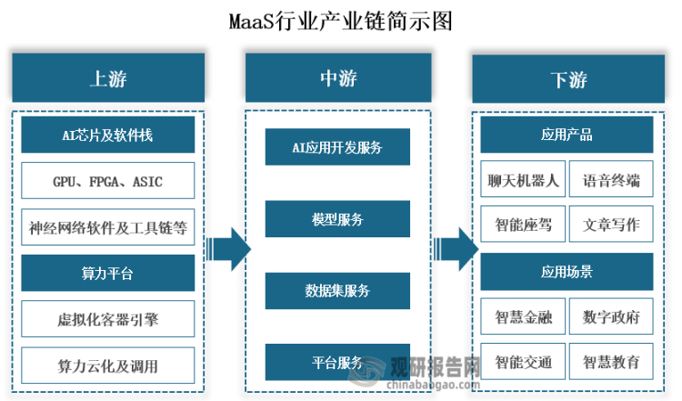 從產(chǎn)業(yè)鏈來看，MaaS行業(yè)上游為機車算力基礎設施，主要包括了AI芯片及軟件棧、算力平臺；中游為MaaS各類服務，主要有AI應用開發(fā)服務、模型服務、數(shù)據(jù)集服務和平臺服務；下游則是應用領域，應用產(chǎn)品主要包括聊天機器人、語音終端、智能座駕、文章寫作等；而應用場景包括了智慧金融、數(shù)字政府、智能交通和智慧教育等。