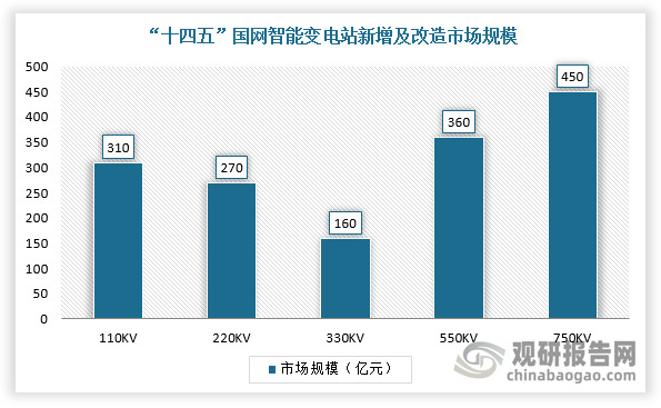 此外，为满足日益复杂的电力需求，更加有效地进行整合调度，模块化变电站的智能化改造成为必然趋势，并且逐渐向集成化、小型化、协同化发展。根据国家电网规划，2020-2025年期间共计新增改造7700座智能变电站，预计“十四五”期间智能变电站的市场需求容量约为1581.12亿元。