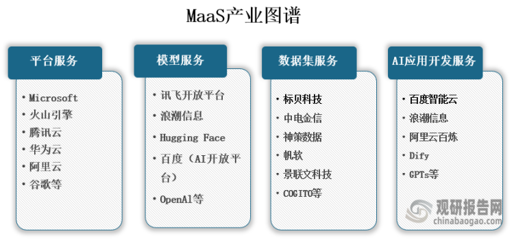 當(dāng)前MaaS產(chǎn)業(yè)中各個領(lǐng)域，均有多家企業(yè)進(jìn)行了布局，比如在AI應(yīng)用開發(fā)服務(wù)方面國內(nèi)頭部企業(yè)也紛紛推出各類應(yīng)用開發(fā)平臺，可實(shí)現(xiàn)AI原生應(yīng)用開發(fā)，并支持構(gòu)建AIAgent ( 智能體)，達(dá)到大模型與各組件或系統(tǒng)工具的強(qiáng)互動及關(guān)聯(lián)。