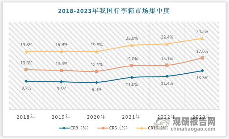 中國箱包零售市場相對分散。2018-2023年我國箱包行業(yè)集中度穩(wěn)步提升，行李箱CR3由9.7%提升至13.3%，CR5由13.6%提升至17.6%，CR10由19.8%提升至24.3%；包袋CR3由6.7%提升至15.3%，CR5由10%提升至20.7%，CR10由14.6%提升至28.2%，但整體仍遠(yuǎn)小于同期美、日、法、英行業(yè)集中率。