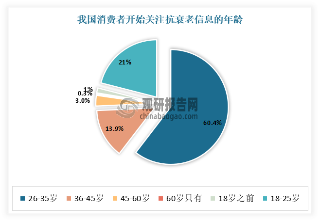 目前較于只有補水保濕、防曬等功能的基礎(chǔ)護(hù)膚產(chǎn)品，功效型化妝品對特有成分、專利配方、研發(fā)實力、功效驗證等要求更高。對于需求明確的消費者來說，具有抗皺抗衰老這一類功效型護(hù)膚品更受消費者喜愛。數(shù)據(jù)顯示，目前超六成消費者在26-35歲的年齡段開始關(guān)注抗衰老信息。