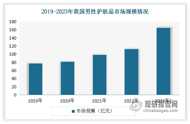 目前我國男士護(hù)膚市場(chǎng)仍然處于比較初級(jí)的階段，具有廣闊的提升空間。根據(jù)數(shù)據(jù)顯示，2021 年我國男性護(hù)膚品市場(chǎng)規(guī)模為99 億元，同比增長23.8%，整體呈較快發(fā)展態(tài)勢(shì)，預(yù)計(jì)2023 年市場(chǎng)規(guī)模將突破160 億元。