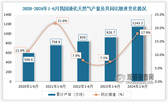 累计值来看，近五年我国液化天然气产量整体呈增长趋势。从2020年1-6月到2024年1-6月，我国液化天然气产量从596.6万吨增长至1143.2万吨。