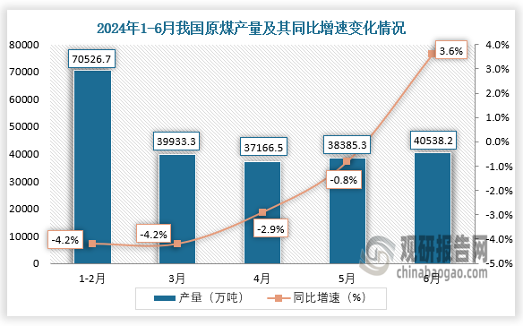 數(shù)據(jù)顯示，2024年6月我國(guó)原煤產(chǎn)量約為40538.2萬噸，同比增長(zhǎng)3.6%。