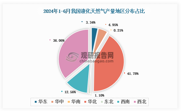 各大区产量分布来看，2024年1-6月我国液化天然气产量以华北区域占比最大，约为41.78%，其次是西北区域，占比为36.06%。