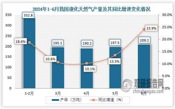 數(shù)據(jù)顯示，2024年6月我國液化天然氣產(chǎn)量約為209.2萬噸，同比增長23.9%。