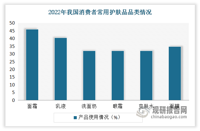 隨著人們生活水平提升，對容貌要求提升，保養(yǎng)抗衰等護(hù)膚需求增加，對護(hù)膚品的要求也更加精細(xì)化，推動護(hù)膚品行業(yè)往不同的細(xì)分領(lǐng)域持續(xù)創(chuàng)新發(fā)展，產(chǎn)品愈發(fā)多元化和功能化。目前我國護(hù)膚品品類多樣且分散，面霜、乳液等為常用產(chǎn)品。根據(jù)相關(guān)調(diào)研數(shù)據(jù)顯示，2022年，在我國消費者常用護(hù)膚品品類中，面霜和乳液的使用率靠前，有46.1%的消費者使用面霜，40.6%的消費者使用乳液。其次，洗面奶、眼霜、爽膚水、面膜也是消費者使用較多的產(chǎn)品，占比均在三成以上。