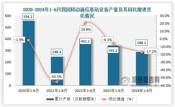 累計(jì)值來看，近五年我國(guó)移動(dòng)通信基站設(shè)備產(chǎn)量呈先降后升再降趨勢(shì)。2024年1-6月，我國(guó)移動(dòng)通信基站設(shè)備產(chǎn)量約為288.1萬(wàn)射頻模塊，同比下降17.2%。