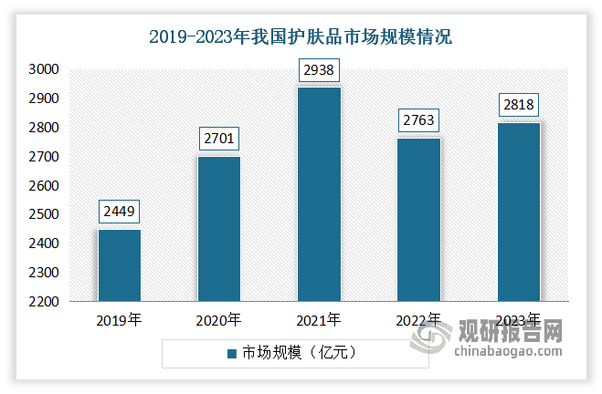 數(shù)據(jù)顯示，2023年我國護膚品市場規(guī)模為2818億元，同比增長1.97%；在2019-2023年年期間，年均復(fù)合增長率為3.57%。預(yù)計隨著國民經(jīng)濟的持續(xù)增長和消費升級趨勢的加速，加之營銷渠道的日益多元化，我國護膚品市場將步入一個新的增長周期，展現(xiàn)出更加廣闊的發(fā)展前景。