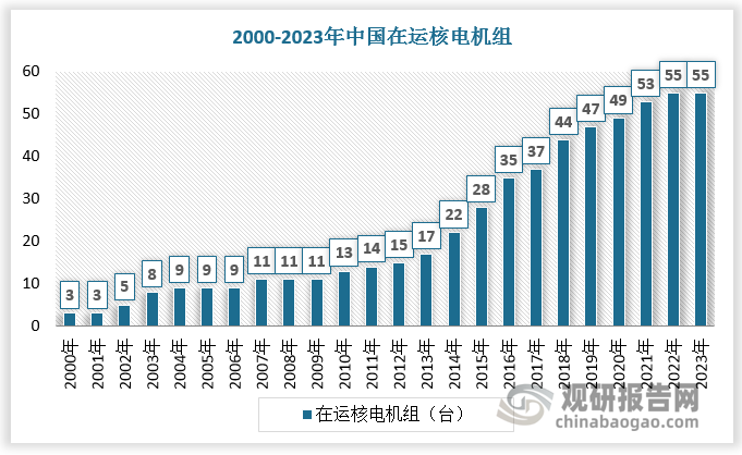 自2000年至2023年，中国核电行业历经缓慢发展期、加速投运期和短暂放缓期，去年在运增至55台，总装机容量为57吉瓦。近年来中国新核准电机组数量有所加速，2019-2023年核电机组已获得核准数量分别达4/4/5/10/10台，处于历史高位。在国家能源转型和"双碳"目标的驱动下，核电进入积极有序发展阶段。