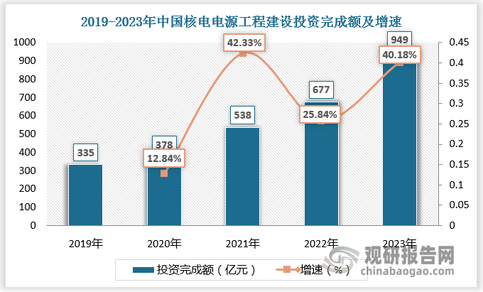 近年来，中国也大力发展清洁电源，其中核电是电源结构调整的主攻方向，近五年来投资规模持续增长，行业发展节奏已进入新常态。