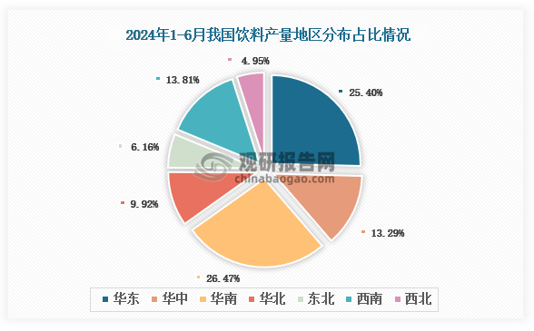 各大區(qū)產(chǎn)量分布來(lái)看，2024年1-6月我國(guó)飲料產(chǎn)量以華南區(qū)域占比最大，約為26.47%，其次是華東區(qū)域，占比為25.40%。