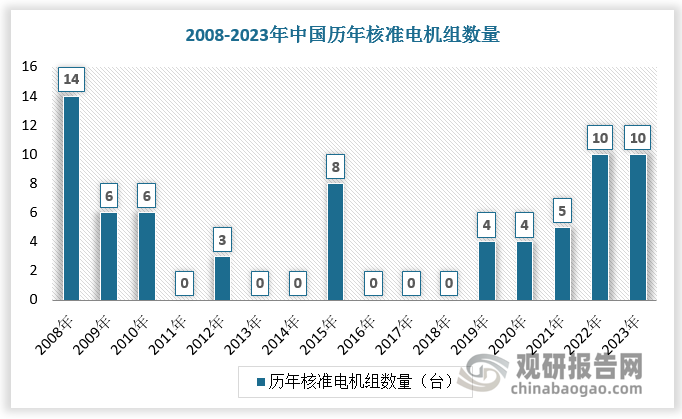 数据来源：观研天下数据中心整理