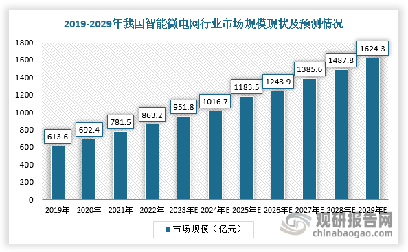 綜上所述，隨著能耗管控需求提升及政策大力推動(dòng)，我國(guó)智能微電網(wǎng)建設(shè)重要性凸顯，行業(yè)市場(chǎng)空間達(dá)千億級(jí)別。根據(jù)數(shù)據(jù)顯示，2022年中國(guó)智能微電網(wǎng)行業(yè)市場(chǎng)規(guī)模863.2億元，預(yù)測(cè)2029年市場(chǎng)規(guī)模將達(dá)到1624.3億元。