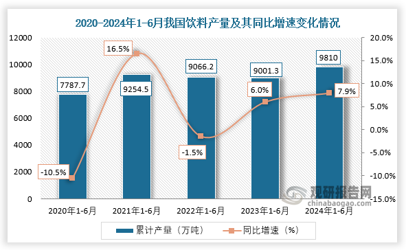 近五年來看，我國飲料產(chǎn)量整體呈增長趨勢。2024年1-6月，我國飲料產(chǎn)量約為9810萬噸，同比增長7.9%。