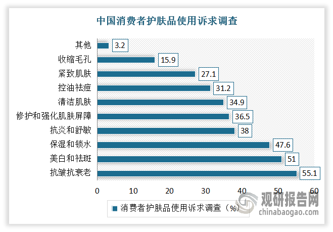 另外根據(jù)相關(guān)調(diào)研數(shù)據(jù)顯示，2024年，抗皺抗衰老成為消費者選擇護膚品的首要考慮因素，占比接近六成。其次美白祛斑、保濕鎖水等原因?qū)οM者在護膚品上的選擇有較大影響。