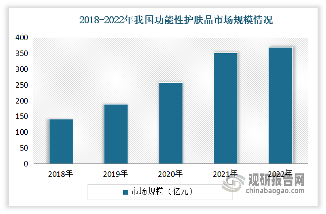 隨著功能性護(hù)膚品的發(fā)力，市場(chǎng)市場(chǎng)實(shí)現(xiàn)飛躍，規(guī)模不斷增長，也帶動(dòng)了整個(gè)護(hù)膚品乃至化妝品行業(yè)迅速增長，預(yù)計(jì)未來幾年有望保持高速發(fā)展。與此同時(shí)，功能性護(hù)膚品產(chǎn)品端越來越呈現(xiàn)細(xì)分化、差異化的趨勢(shì)，其中“重成分”的功能性護(hù)膚品已成為當(dāng)下最為火熱的細(xì)分品類之一。