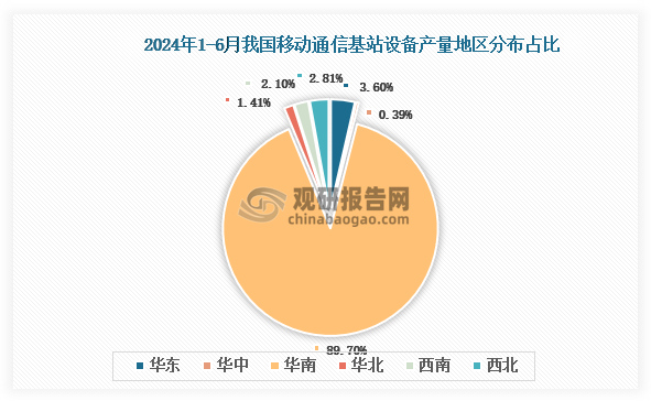 各大區(qū)產(chǎn)量分布來看，2024年1-6月我國移動通信基站設(shè)備產(chǎn)量以華南區(qū)域占比最大，約為89.7%，其次是華東區(qū)域，占比為3.6%。