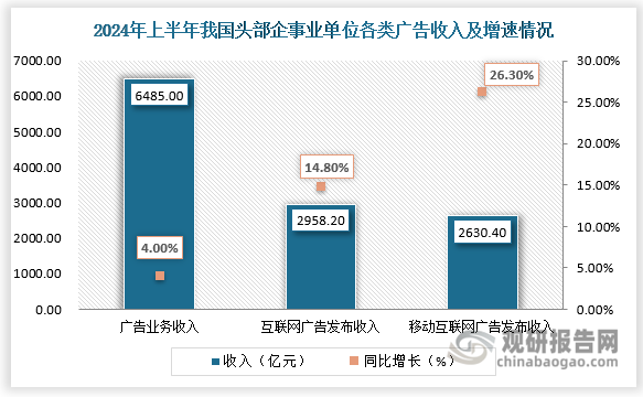 數據顯示上半年，頭部企事業(yè)單位的互聯網廣告發(fā)布收入達2958.2億元，同比增長14.8%。其中，移動互聯網廣告發(fā)布收入2630.4億元，同比增長26.3%?；ヂ摼W廣告發(fā)布業(yè)務在各類媒體發(fā)布業(yè)務總量中占比近80%。