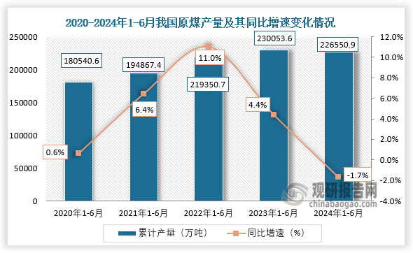 累計(jì)值來看，近五年我國原煤產(chǎn)量整體呈增長趨勢。2024年1-6月，我國原煤產(chǎn)量約為226550.9萬噸，同比下降1.7%。