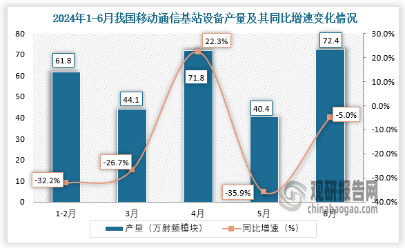 數(shù)據(jù)顯示，2024年6月我國(guó)移動(dòng)通信基站設(shè)備產(chǎn)量約為72.4萬(wàn)射頻模塊，同比下降5%。