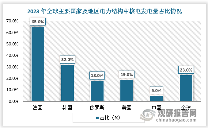 中国核电渗透率低，远低于全球核电平均渗透率。2023年我国核电渗透率，与欧美国家存在较大差距，其中法国核电占比65%、韩国占比32%、俄罗斯占比18%、美国核电占比19%，中国核电占比仅5%，全球平均核电渗透率为23%，也高于我国渗透率，意味着我国核电行业未来发展增量空间广阔。