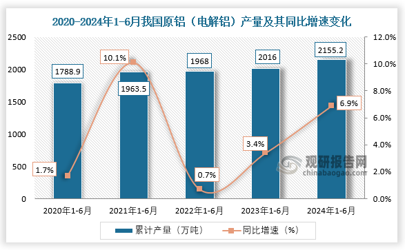 累計(jì)值來看，近五年我國原鋁（電解鋁）產(chǎn)量呈增長走勢。2021年1-6月我國原鋁（電解鋁）產(chǎn)量增長最快，同比增長10.1%；到2024年1-6月我國原鋁（電解鋁）產(chǎn)量約為2155.2萬噸，較上一年同比增長6.9%。整體來看，近五年1-6月同期我國原鋁（電解鋁）產(chǎn)量呈先降后升走勢。