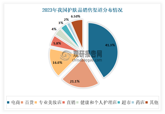 近年隨著科技的不斷優(yōu)化，產(chǎn)品的宣傳方式不斷創(chuàng)新，電商平臺、短視頻、Vlog等新潮的傳播方式更能獲得消費(fèi)者的青睞。數(shù)據(jù)顯示，2023年我國護(hù)膚品行業(yè)銷售渠道占比前三的分別是電商、百貨以及專業(yè)美妝店，分別占比41.3%、21.1%和16.0%。