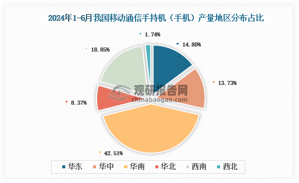 各大區(qū)產(chǎn)量分布來看，2024年1-6月我國移動通信手持機（手機）產(chǎn)量以華南區(qū)域占比最大，約為42.51%，其次是西南區(qū)域，占比為18.85%。