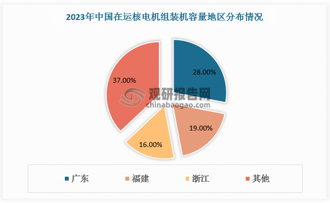 我国核电厂厂址资源已储备较多，初步勘查选择的核电厂址容量可支撑未来4亿千瓦装机规模，主要分布在我国东部沿海和中部内陆地区。截至2023年年底，广东、福建、浙江的在运核电机组装机容量位列前三名，占比分别为28%、19%、16%。