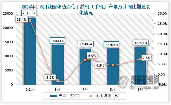 數(shù)據(jù)顯示，2024年6月我國(guó)移動(dòng)通信手持機(jī)（手機(jī)）產(chǎn)量約為13291.4萬(wàn)臺(tái)，同比增長(zhǎng)7.6%。