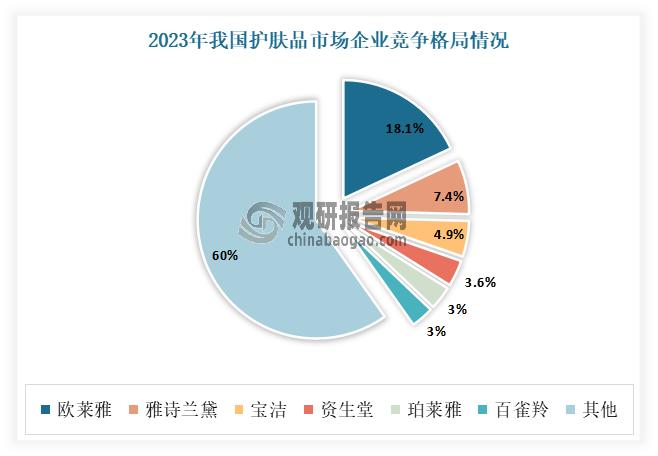 目前我國護(hù)膚品市場(chǎng)參與者多且分散。數(shù)據(jù)顯示，2023年我國護(hù)膚品市場(chǎng)CR10約50.3%，CR3約30.4%。從具體企業(yè)來看，歐萊雅、雅詩蘭黛、寶潔 、資生堂、珀萊雅、百雀羚等是目前我國主要護(hù)膚品企業(yè)。其中歐萊雅占據(jù)市場(chǎng)龍頭位置，其2023年占據(jù)18.1%的市場(chǎng)份額，遠(yuǎn)高于其他企業(yè)。其次為雅詩蘭黛和寶潔，市占率分別為7.4%和4.9%。可見相對(duì)于國內(nèi)發(fā)展較晚的中小企業(yè)，國際品牌占有較大優(yōu)勢(shì)。