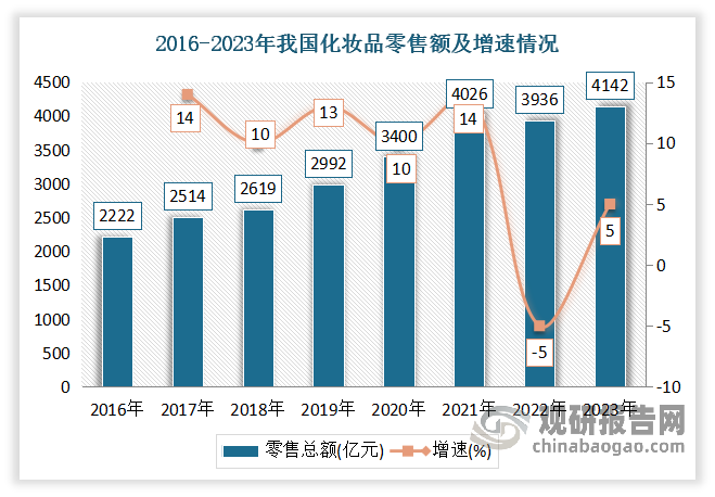 近年隨著我國城鎮(zhèn)化進程的持續(xù)加快、國民素質(zhì)的提高、人口結(jié)構(gòu)變化和“顏值經(jīng)濟”崛起，加之以80后、90后為主的消費群體年輕化等疊加效應，為化妝品行業(yè)的發(fā)展創(chuàng)造了良好的市場環(huán)境和增長空間。目前我國化妝品行業(yè)進入高速發(fā)展階段，消費持續(xù)攀升，市場規(guī)模已經(jīng)上升為全球第二，市場規(guī)模增速超越其他國家，占據(jù)全球第一的位置。數(shù)據(jù)顯示，2023年全年我國化妝品零售額達4142億元，同比增長5.1%。在此背景下，隨著化妝品市場發(fā)展也帶動了彩妝市場的發(fā)展。