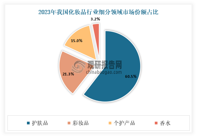 彩妝是化妝品產(chǎn)業(yè)的主要細(xì)分市場之一。有數(shù)據(jù)顯示，2023年在我國化妝品產(chǎn)業(yè)中，彩妝占比21.3%，僅次于護(hù)膚品（60.51%），是第二大市場。