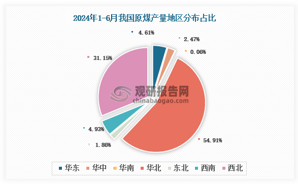 各大區(qū)產(chǎn)量分布來看，2024年1-6月我國(guó)原煤產(chǎn)量以華北區(qū)域占比最大，約為54.91%，其次是西北區(qū)域，占比為31.15%。