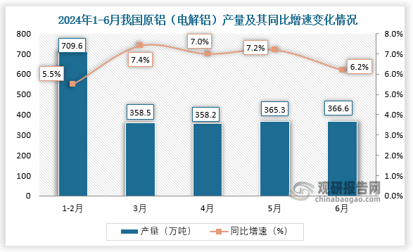 數(shù)據(jù)顯示，2024年6月我國原鋁（電解鋁）產(chǎn)量當期值約為366.6萬噸，同比增長6.2%。