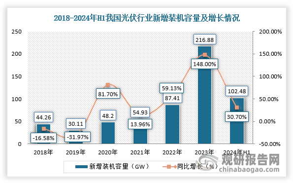 此外，近兩年，我國(guó)光伏裝機(jī)規(guī)模提速,加快峰谷價(jià)差走闊。根據(jù)數(shù)據(jù)顯示，2023年我國(guó)光伏新增裝機(jī)約為216.30GW，同比增長(zhǎng)151.22%。而由于光伏出力集中，導(dǎo)致正午時(shí)段低電價(jià)甚至負(fù)電價(jià)的現(xiàn)象快速出現(xiàn)。根據(jù)國(guó)家能源報(bào)報(bào)道，2019年12月，全國(guó)電力市場(chǎng)首個(gè)負(fù)電價(jià)在山東出現(xiàn)，在2023年4月1日-2024年3月31日的12個(gè)月中，山東共有201天全天最低電價(jià)小于0元/kWh，其中115天觸及-0.08元/kWh的負(fù)電價(jià)下限，若以天計(jì)算，山東全年負(fù)電價(jià)出現(xiàn)概率高達(dá)55%。