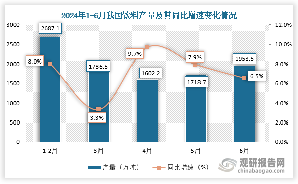 數(shù)據(jù)顯示，2024年6月我國(guó)飲料產(chǎn)量約為1953.5萬(wàn)噸，同比增長(zhǎng)6.5%。