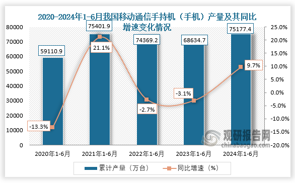 累計(jì)值來看，近五年我國移動(dòng)通信手持機(jī)（手機(jī)）產(chǎn)量保持增長趨勢(shì)。從2020年1-6月到2024年1-6月，我國移動(dòng)通信手持機(jī)（手機(jī)）產(chǎn)量從59110.9萬臺(tái)增長至75177.4萬臺(tái)。