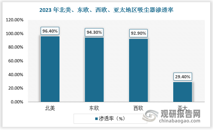 亞太市場因人口基數(shù)龐大及近年來經(jīng)濟(jì)迅猛增長，已成為國際主要新興市場，吸塵器銷售量占全球的比重達(dá)26%。但從滲透率看，2023年亞太地區(qū)吸塵器滲透率為29.4%，仍處于較低水平，市場增長空間大。