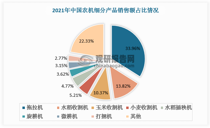 拖拉機的技術(shù)發(fā)展水平在很大程度上體現(xiàn)了國家整體的農(nóng)業(yè)機械化發(fā)展水平。2021年中國農(nóng)機細分產(chǎn)品銷售額中，拖拉機產(chǎn)品占比最高，達33.96%；以2021年中國農(nóng)用機械市場空間5310億元計算，中國拖拉機市場空間約為1803億元。