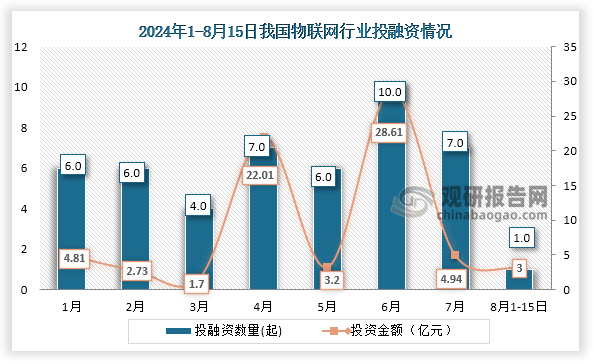 具體來看，在2024年1-8月15日我國物聯(lián)網(wǎng)行業(yè)發(fā)生投融資事和金額最多的是6月，發(fā)生投融資事件10起，投融資金額為28.61億元。