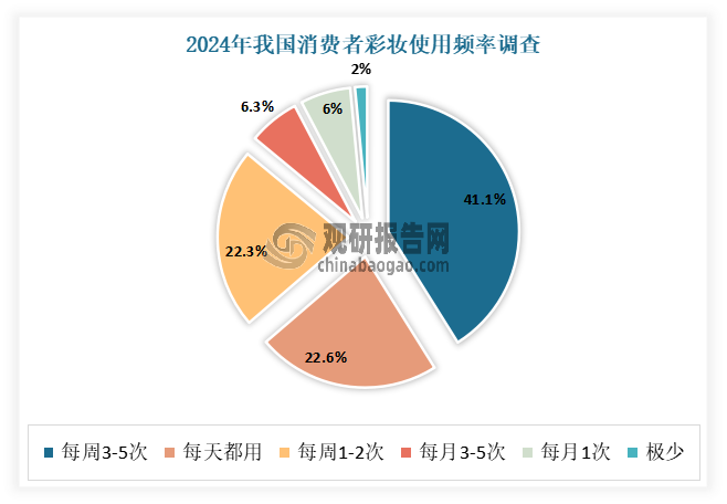 近年隨著各類社交、即時聊天工具的普及，消費(fèi)者通過自拍、短視頻等方式展現(xiàn)自身形象的機(jī)會和頻次增加，顏值的重要性被提升到新高度，彩妝對快速提升外在形象方面的功能性被強(qiáng)化，化妝逐漸融入到愈來愈多消費(fèi)者的日常生活。有相關(guān)調(diào)研數(shù)據(jù)顯示，2024年，超過八成消費(fèi)者每周至少化妝一次，僅少數(shù)消費(fèi)者（1.5%）平常極少化妝。其中又以80后、90后、00后為首的年輕消費(fèi)群體逐漸成為中國消費(fèi)主力人群。這是因為年輕消費(fèi)群體網(wǎng)絡(luò)觸達(dá)方式多樣，對種草與IP化等營銷方式尤為熱衷，品牌需針對不同人群選擇合適的營銷渠道和模式，以實現(xiàn)更全面的品牌信息傳播與市場覆蓋。