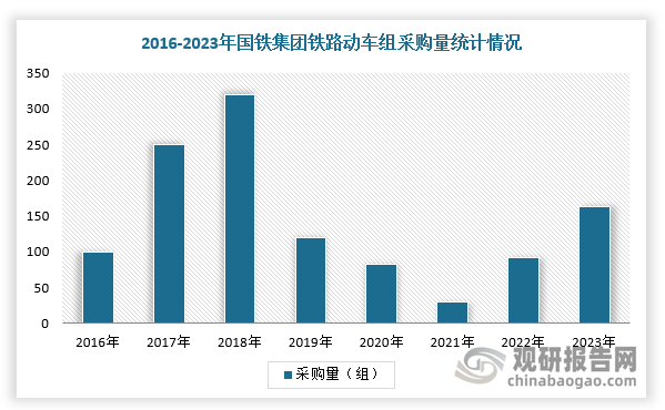 而隨著客流量回暖及鐵總固定投資的提升，國鐵集團動車組招標(biāo)提升。根據(jù)數(shù)據(jù)顯示，2023年，國鐵集團共招標(biāo)350公里動車組164組，同比增長78%；2024年動車組招標(biāo)持續(xù)復(fù)蘇，5月10日國鐵2024年首次動車組招標(biāo)，招標(biāo)時速350公里復(fù)興號智能配置動車組（8輛編組），數(shù)量132組；時速350公里復(fù)興號智能配置高寒動車組（8輛編組），數(shù)量13組；時速350公里復(fù)興號智能配置動車組（17輛編組），數(shù)量20組（10列）。